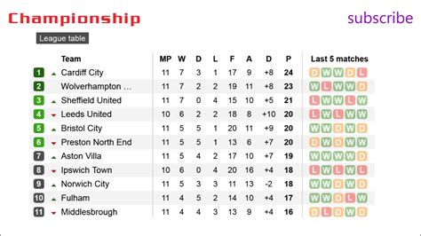 championship england league table